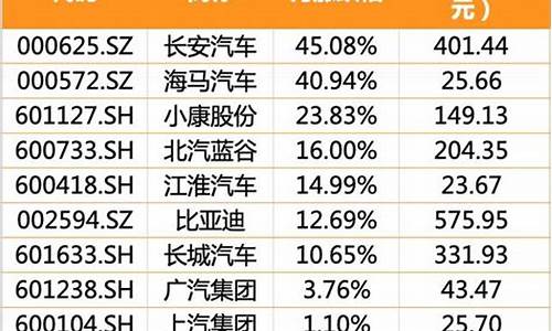 长安汽车股票今年涨幅_长安汽车股票还能涨