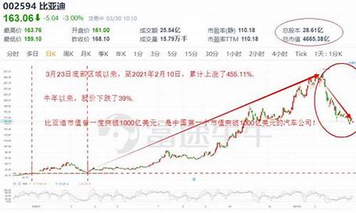 比亚迪股票历史行情_比亚迪股票历史行情查询