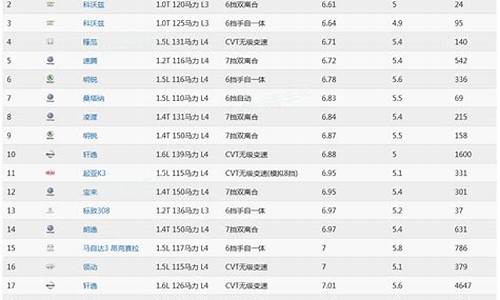 汽车油耗排行榜2019又高到低_最新汽车油耗