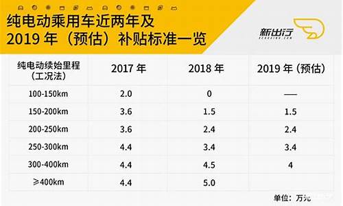 新能源汽车地方补贴_新能源汽车地方补贴政策查询